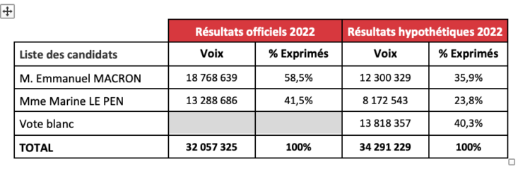 Le vote blanc lors de l’élection présidentielle 2022