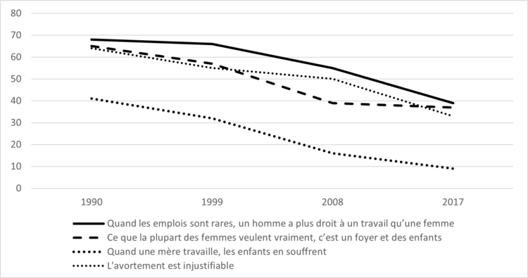 Sexisme et violence :  la situation des femmes s’est-elle dégradée ?