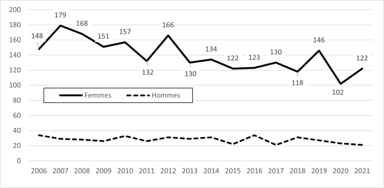 Sexisme et violence :  la situation des femmes s’est-elle dégradée ?