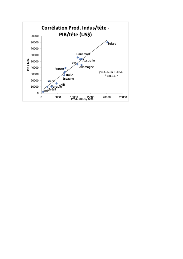 L’industrie, moteur de la croissance