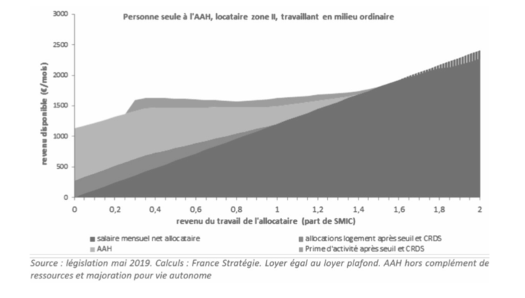Allocation adulte handicapé versus fiscalité : encourager le travail ou la nuptialité ?