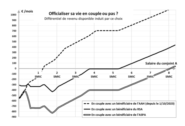 Allocation adulte handicapé versus fiscalité : encourager le travail ou la nuptialité ?