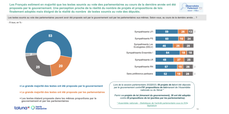 Les Français et le Parlement