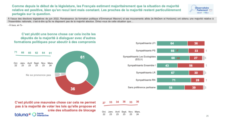 Les Français et le Parlement