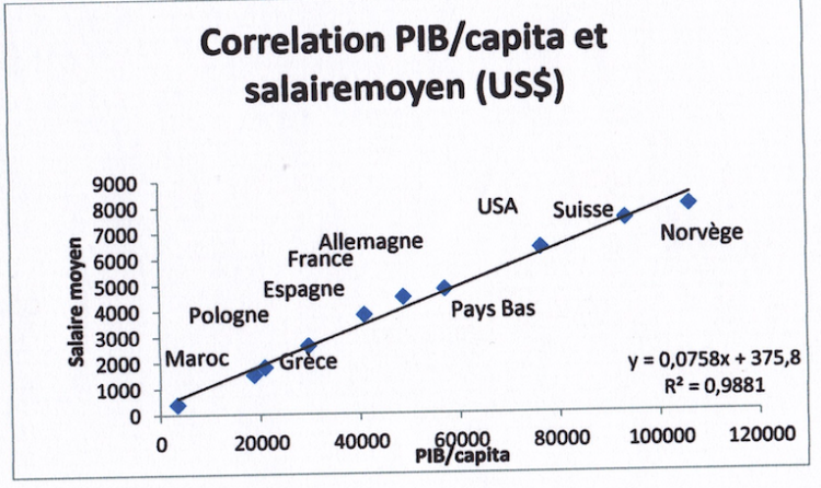 La France : un pays qui se ruine pour accroitre  le niveau de vie  de sa population