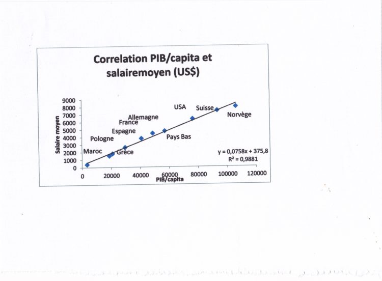 La France : un pays qui se ruine pour accroitre  le niveau de vie  de sa population