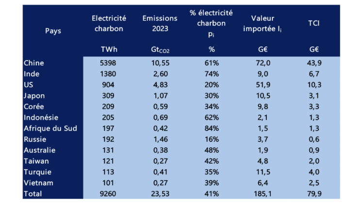 Dette et déficit : en taxant les produits importés les plus polluants l’Etat pourrait récupérer 80 milliards d’euros !