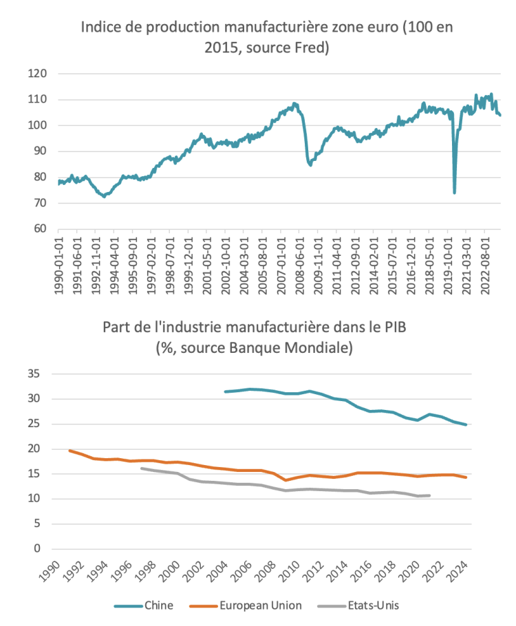 L’industrie à 20 % du PIB européen en 2035 : un objectif absurde et irréalisable