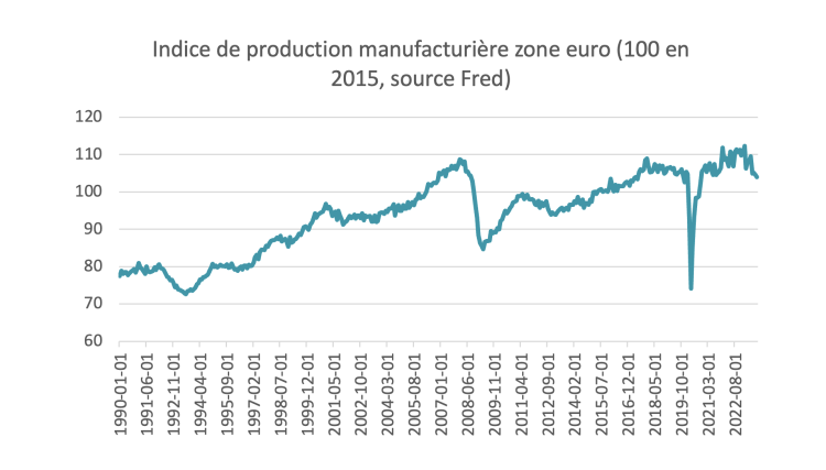 L’industrie à 20 % du PIB européen en 2035 : un objectif absurde et irréalisable