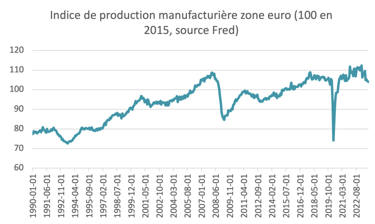 L’industrie à 20 % du PIB européen en 2035 : un objectif absurde et irréalisable