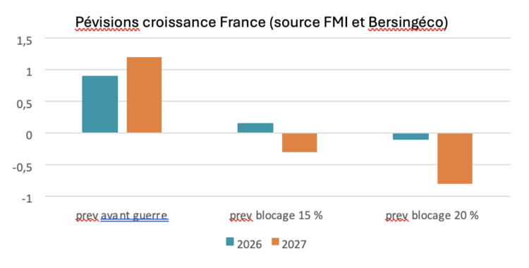 Un blocage prolongé du détroit d’Ormuz pousserait la France en récession
