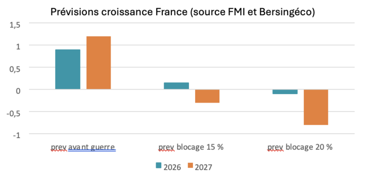 Un blocage prolongé du détroit d’Ormuz pousserait la France en récession