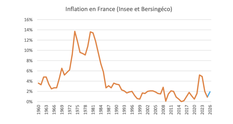 Le choc inflationniste va se dissiper rapidement