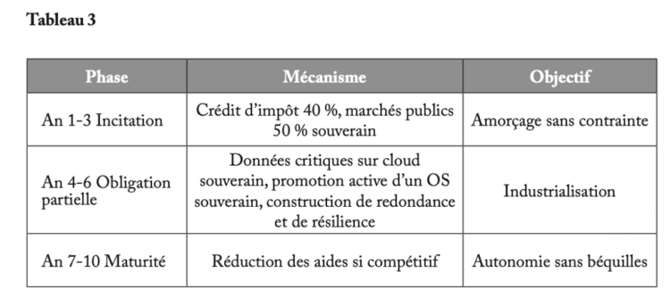 Cloud souverain : la dernière fenêtre d’opportunité, de l’ambition stratégique à l’organisation industrielle collective