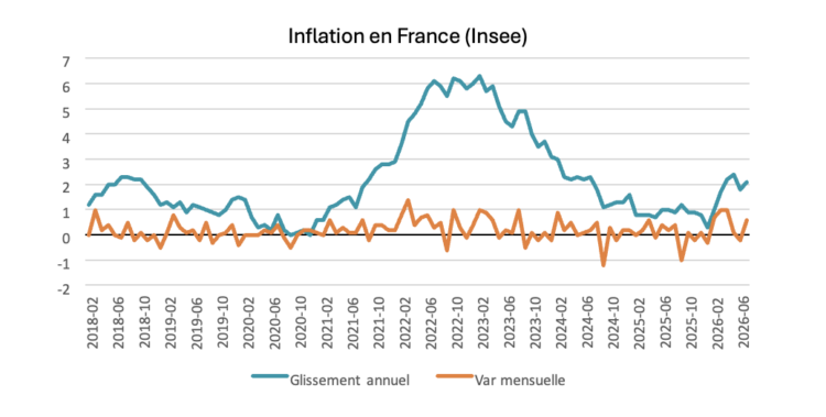 Leger rebond de l’inflation en juillet