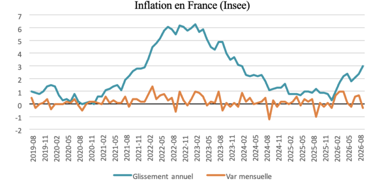 L’énergie tire (encore) l’inflation en septembre