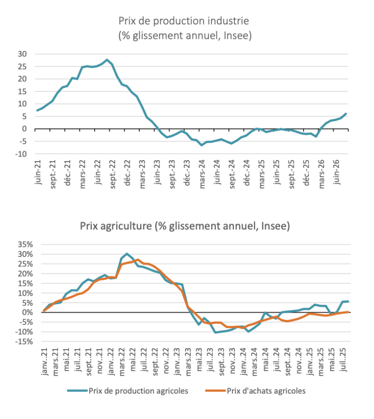 L’énergie tire (encore) l’inflation en septembre