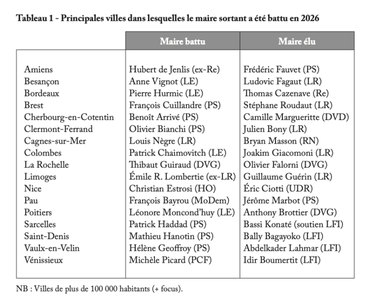 Les nouveaux maires des villes de plus de 30 000 habitants