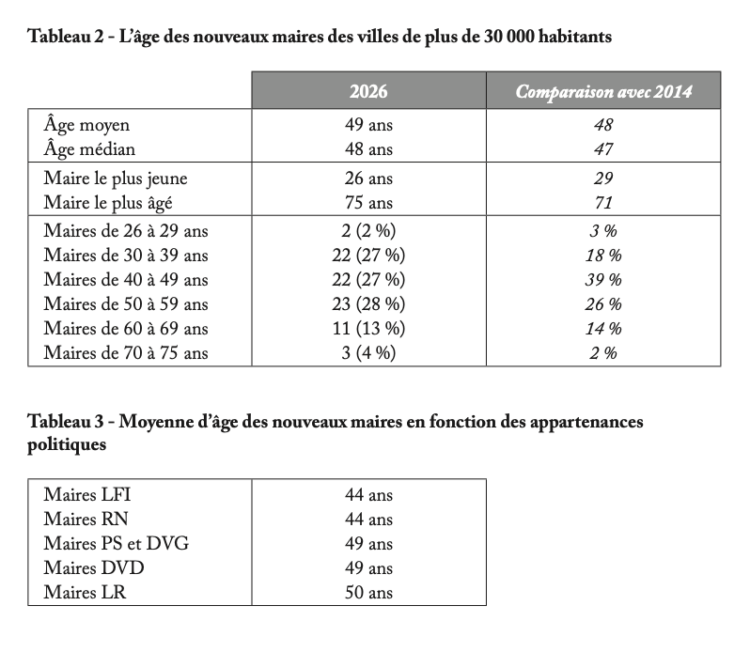 Les nouveaux maires des villes de plus de 30 000 habitants