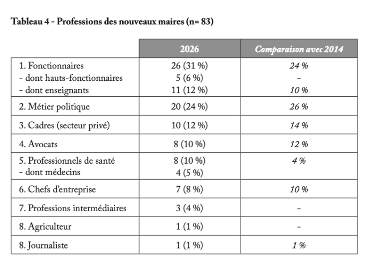 Les nouveaux maires des villes de plus de 30 000 habitants